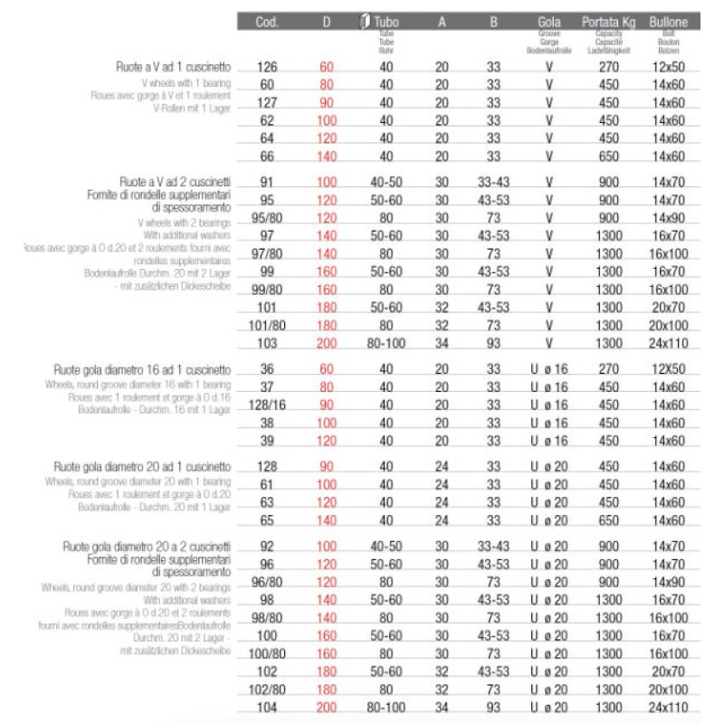 Колесо с болтом Adem для раздвижных ворот различного диаметра