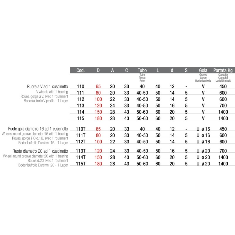 Колесо со смазочным штифтом - Adem - Выбор диаметра горловины